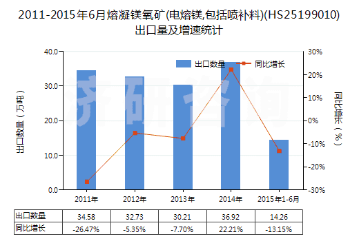 2011-2015年6月熔凝鎂氧礦(電熔鎂,包括噴補料)(HS25199010)出口量及增速統(tǒng)計